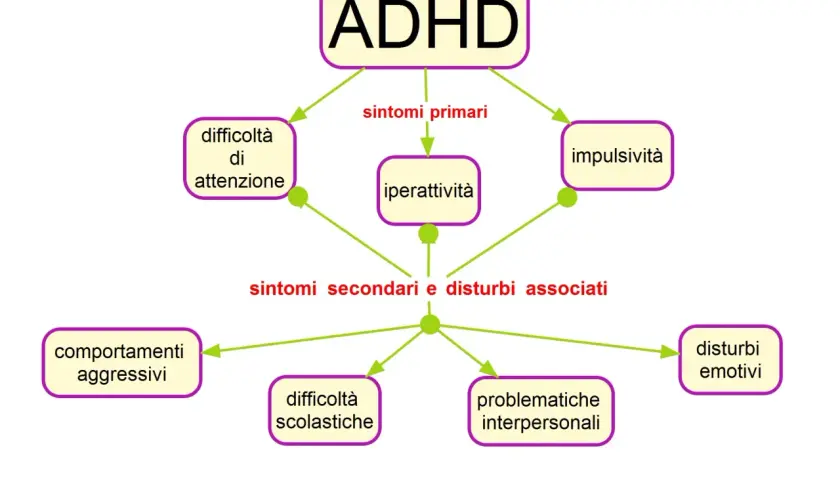 Schema ADHD: sintomi primari (difficoltà attenzione, iperattività, impulsività) e secondari (comportamenti aggressivi, difficoltà scolastiche, disturbi emotivi, problematiche interpersonali) nei bambini iperattivi.
