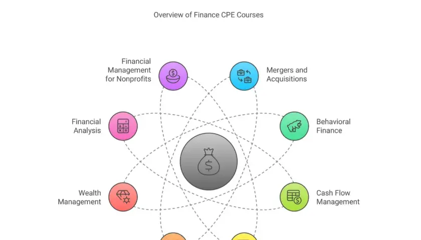 A diagram illustrating finance CPE courses, covering topics like Financial Analysis, Wealth Management, and what is CPE, with a central money bag icon.