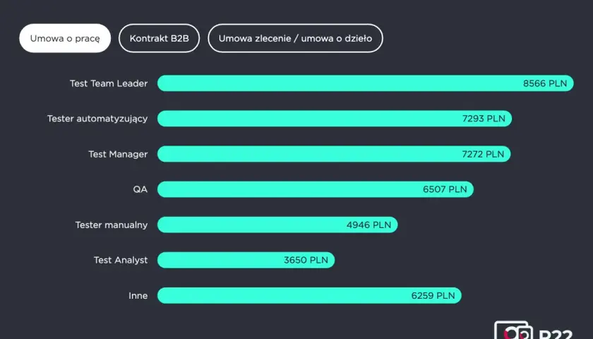 Zestawienie zarobków testerów oprogramowania: Test Team Leader (8566 PLN), Tester automatyzujący (7293 PLN), Test Manager (7272 PLN), QA (6507 PLN), Tester manualny (4946 PLN), Test Analyst (3650 PLN), Inne (6259 PLN).