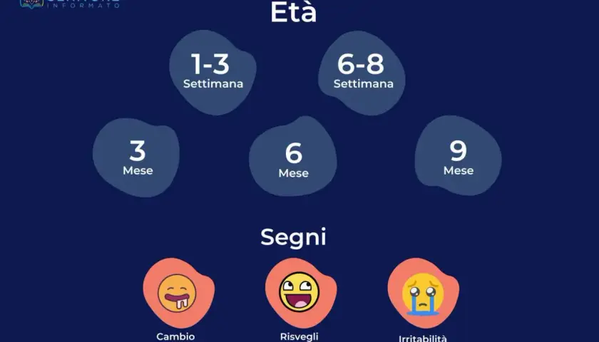 Tabella scatti di crescita neonato: età (settimane/mesi) e segni (appetito, risvegli, irritabilità).