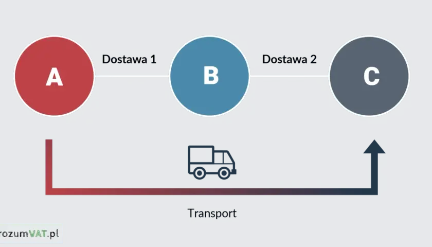 Schemat przedstawia transakcję trójstronną: A wysyła do B (Dostawa 1), B wysyła do C (Dostawa 2), a transport odbywa się od A do C.