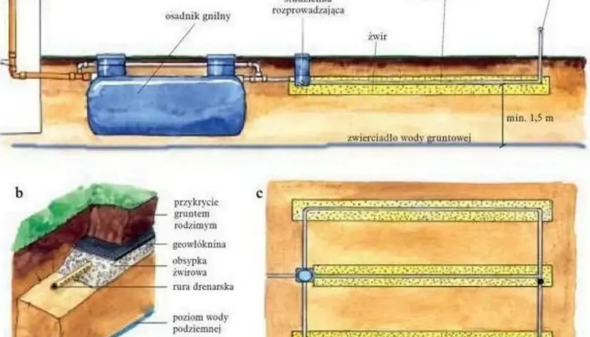 Schemat drenażu działki: osadnik gnilny, studzienka rozprowadzająca, rury drenażowe, żwir, kominek napowietrzający, zwierciadło wody gruntowej.