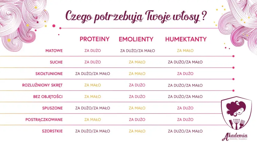 Tabela pokazuje, czego potrzebują włosy: proteiny, emolienty i humektanty. Sprawdź, czy Twoje włosy potrzebują więcej humektantów!