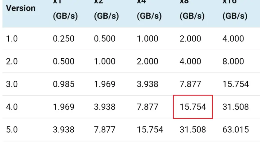 Tabela porównująca wersje PCIe i ich prędkości (GB/s). Wersja 4.0 x8 osiąga 15.754 GB/s.