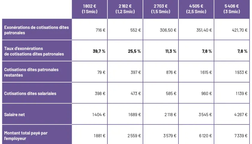 Tableau comparant les cotisations sociales et salariales selon différents niveaux de SMIC. Le montant maximum retenu pour la sécurité sociale varie.