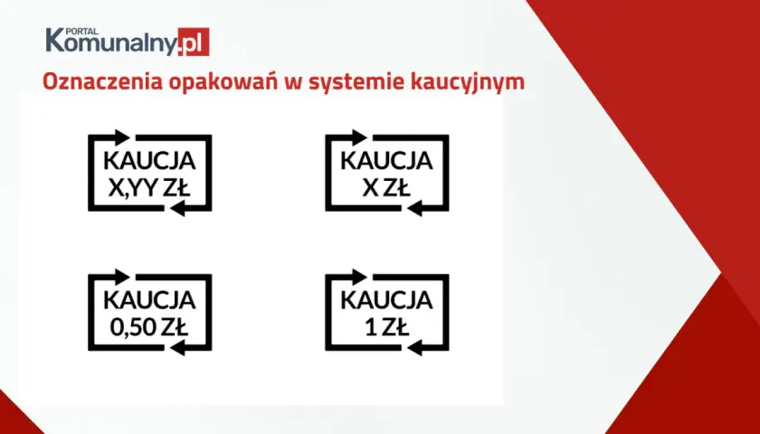 Cztery czarne ramki z symbolami strzałek wskazującymi na siebie, oznaczające kaucję za opakowania: X,YY zł, X zł, 0,50 zł, 1 zł.