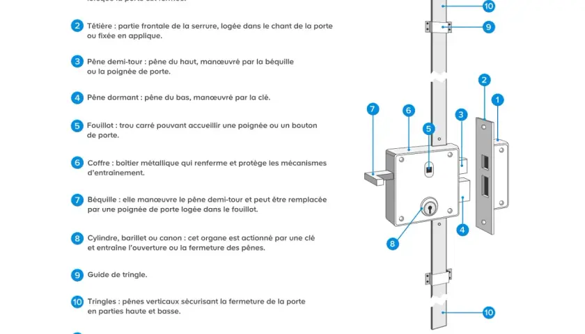 Schéma d'une serrure multipoints avec ses composants numérotés et légendés.