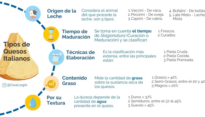 Infografía sobre tipos de quesos italianos, su origen, maduración, elaboración, grasa y textura. No especifica cuántos quesos hay en Italia.