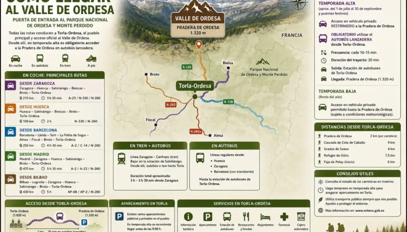Mapa de cómo llegar al Valle de Ordesa, mostrando rutas en coche, tren y autobús. La pradera de Ordesa es el destino principal.
