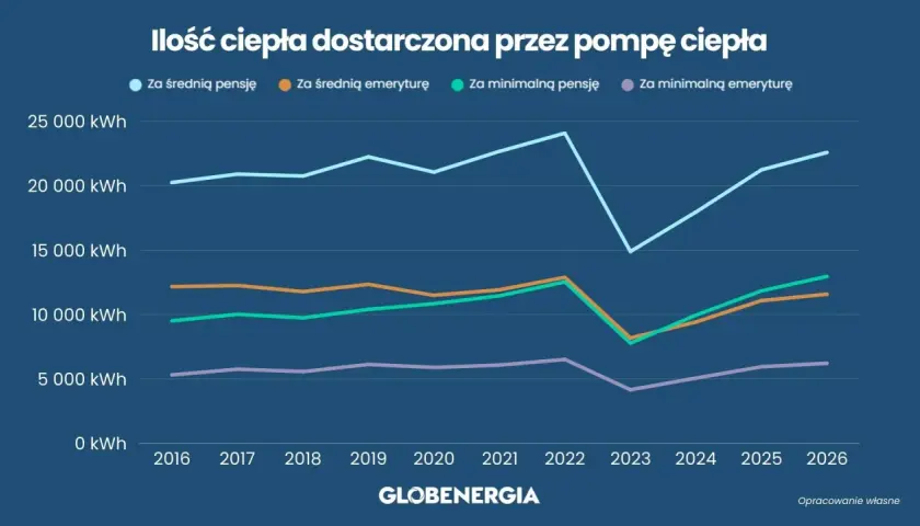 Wykres pokazuje, ile kosztuje ogrzanie domu pompą ciepła w zależności od dochodu: średnia pensja, minimalna pensja, średnia emerytura, minimalna emerytura.