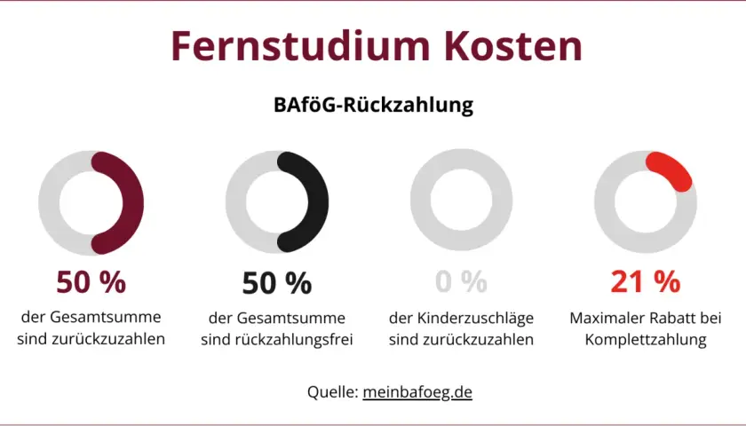 Grafik zeigt BAföG-Rückzahlung bei Fernstudium Kosten: 50% zurückzahlen, 50% erlassen, 0% Kinderzuschlag, 21% Rabatt bei Komplettzahlung.