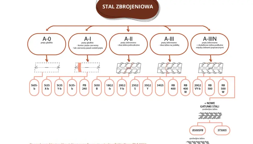 Klasy ubytków wg Blacka: schemat podziału stali zbrojeniowej na klasy A-0, A-I, A-II, A-III, A-IIIN z przykładami gatunków.