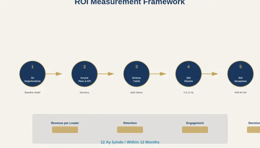 ROI Measurement Framework showing steps from baseline to ROI calculation, illustrating coaching ROI.