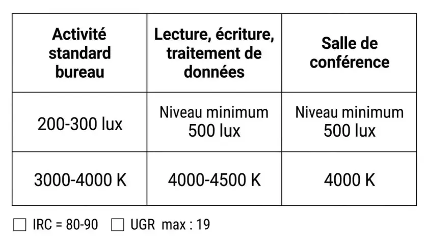 Tableau comparant les besoins en éclairage pour différentes activités de bureau, incluant la température de couleur d'une ampoule.