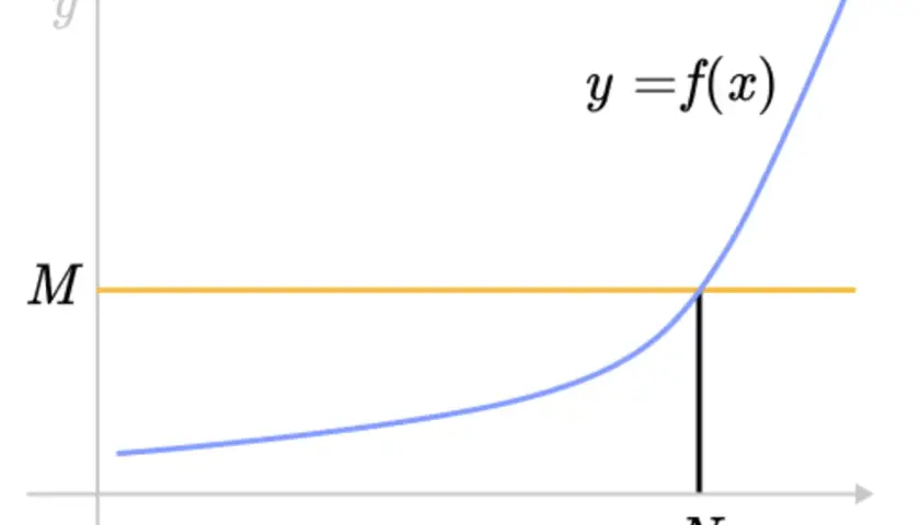 Wykres funkcji y=f(x) zbliża się do poziomu M, ilustrując definicję granicy ciągu.