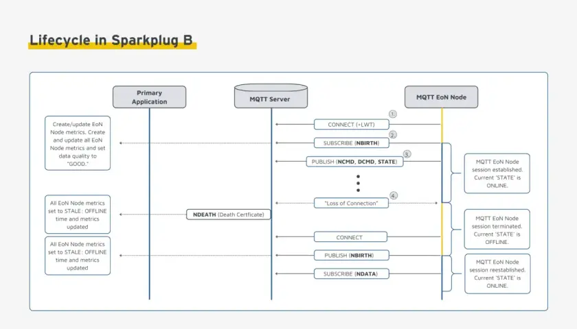 Diagramm zeigt den Lebenszyklus eines MQTT Sparkplug B Geräts: Verbindung, Status-Updates und Wiederherstellung.