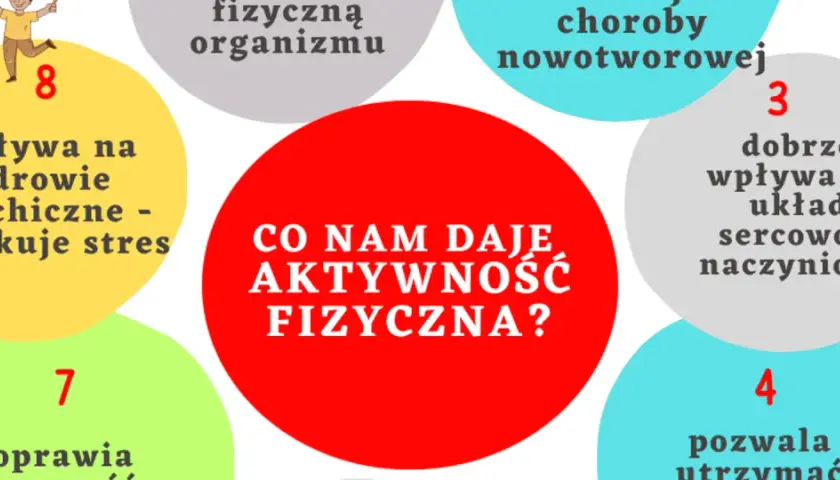 Aktywność fizyczna to zdrowie! Poprawia samopoczucie, redukuje stres, wpływa korzystnie na serce i układ krążenia, a także wzmacnia organizm.