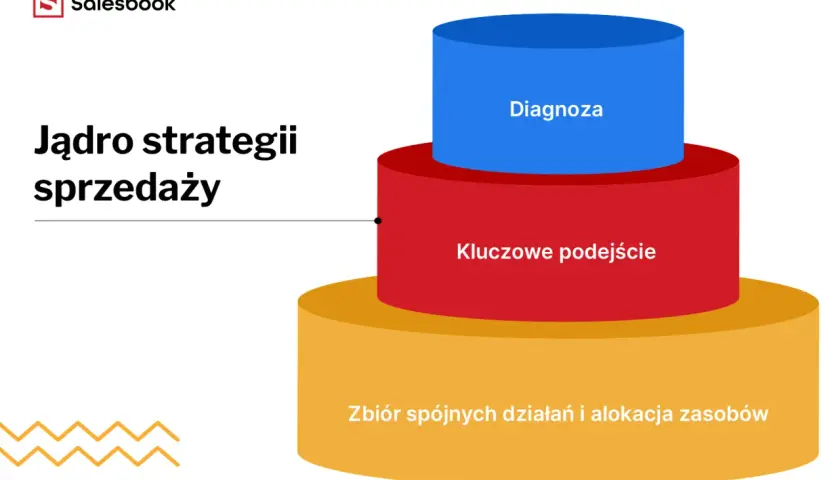 Jądro strategii sprzedaży: diagnoza, kluczowe podejście, zbiór działań i alokacja zasobów. Prezentacja Salesbook.
