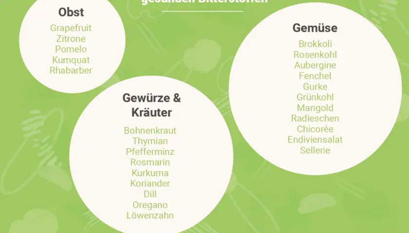 Liste von Lebensmitteln mit gesunden Bitterstoffen: Obst (Grapefruit, Zitrone), Gemüse (Brokkoli, Chicorée) und Kräuter (Löwenzahn, Rosmarin).