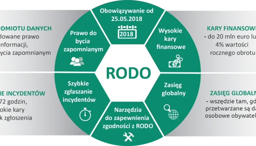 Grafika przedstawia schemat RODO z kluczowymi zasadami i obowiązkami, m.in. kary finansowe, prawo do bycia zapomnianym.
