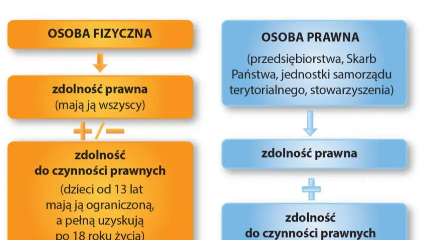 Czy spółka z o.o. ma osobowość prawną? Odpowiedzi na ważne pytania