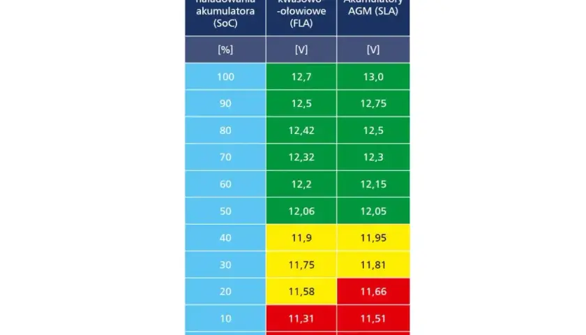Tabela pokazuje prawidłowe napięcie akumulatora w zależności od stopnia naładowania (SoC) dla akumulatorów kwasowo-ołowiowych (FLA) i AGM (SLA).