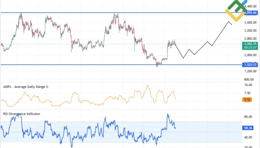 Ethereum w relacji do USD: Jakie są prognozy dla kursu Ethereum w dolarach?