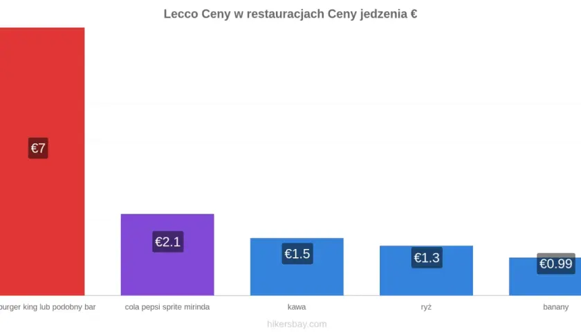 Ceny we Włoszech w Lecco: burger 7€, napoje 2.1€, kawa 1.5€, ryż 1.3€, banany 0.99€.