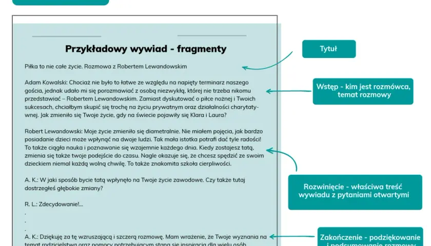 Schemat rozmowy dziennikarskiej z fragmentami wywiadu z Robertem Lewandowskim.