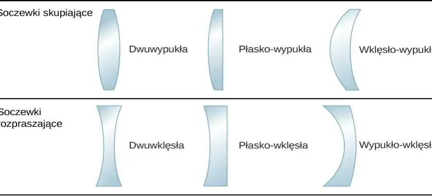 Jak obliczyć grubość soczewki: kluczowe czynniki, które musisz znać
