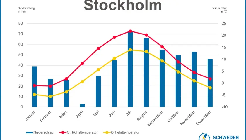Klimadiagramm Stockholm: Im September sinken die Temperaturen, das Wetter schweden september ist kühl mit etwa 10°C Höchsttemperatur und 5°C Tiefsttemperatur.