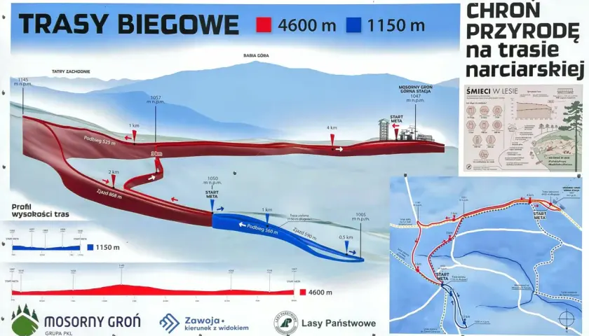 Profil trasy narciarskiej Mosorny Groń. Czerwona trasa ma 4600 m, niebieska 1150 m. Mapa pokazuje przebieg i wysokości.