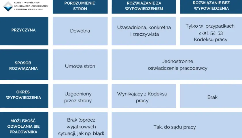 Tabela porównująca rodzaje urlopów: porozumienie stron, wypowiedzenie, brak wypowiedzenia. Różne przyczyny, sposoby, okresy i możliwości odwołania.