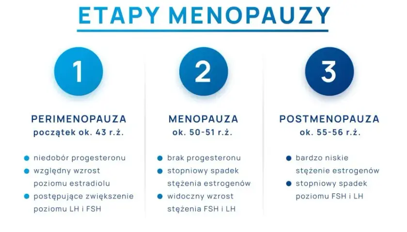 Kiedy zbadać hormony na menopauzę? Objawy, wyniki, przygotowanie