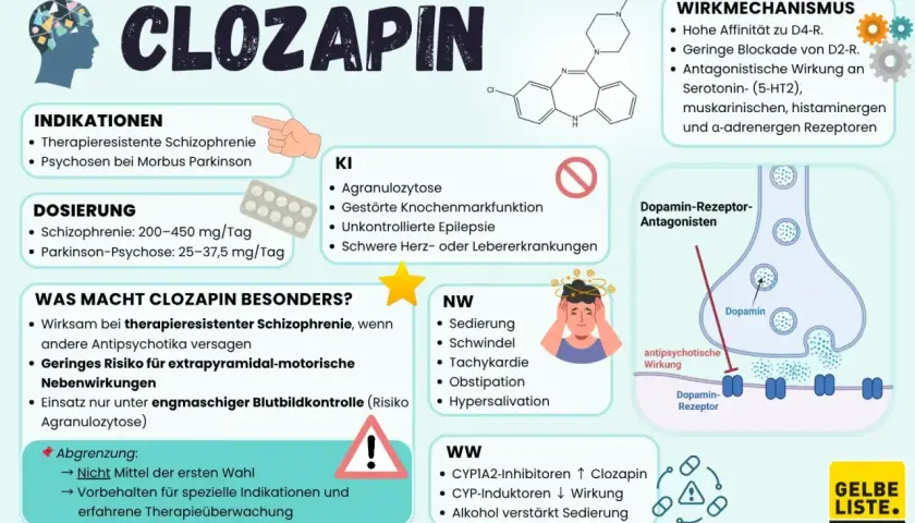 Infografik zu Clozapin: Indikationen, Dosierung, Wirkmechanismus, Nebenwirkungen und Wechselwirkungen. Wichtig bei therapieresistenter Schizophrenie.