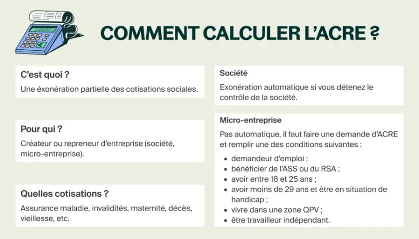 L'ACRE, c'est quoi ? Une exonération partielle des cotisations sociales pour les créateurs d'entreprise. Illustration d'une calculatrice.