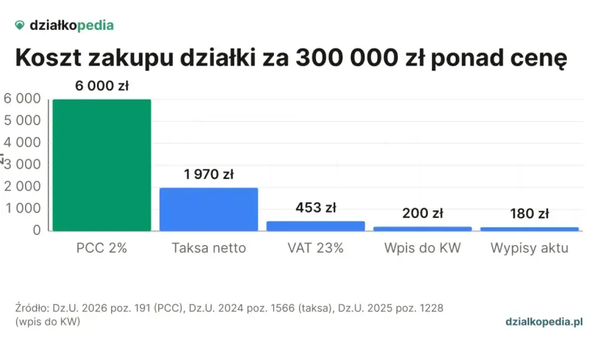 Wykres pokazuje koszt zakupu działki za 300 000 zł. Największy jest podatek od zakupu działki (PCC 2%) - 6000 zł.