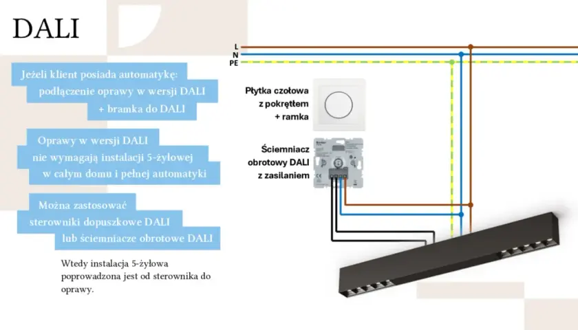 Schemat instalacji DALI z obrotowym ściemniaczem LED, płytką czołową i oprawą.