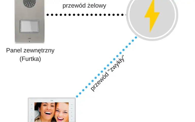 Jaki przewód do domofonu i bramy? Wybierz najlepszy kabel
