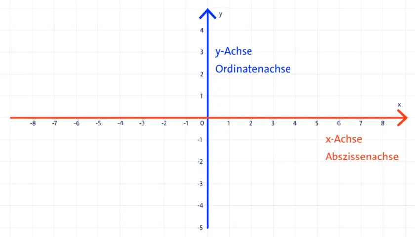 Ein Koordinatensystem für die Grundschule mit x- und y-Achse. Die x-Achse ist die Abszissenachse, die y-Achse die Ordinatenachse.