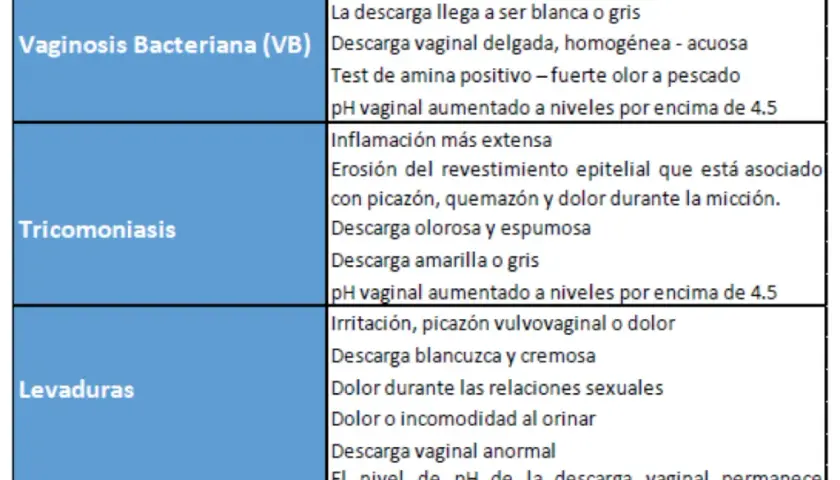 Síntomas de vaginosis bacteriana: identifica los signos y evita complicaciones