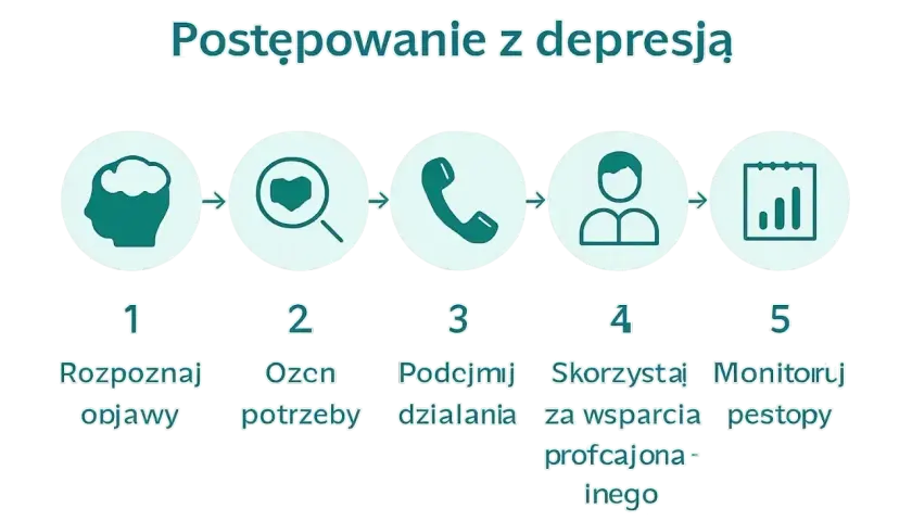 Pięć kroków w walce z depresją: rozpoznaj objawy, oceń potrzeby, podejmij działania, szukaj wsparcia, monitoruj postępy. Pokonaj apatię.
