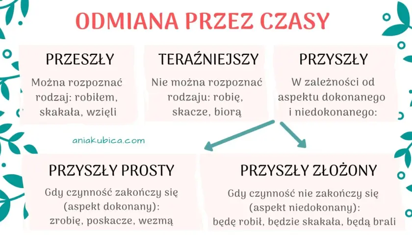 Grafika wyjaśnia odmianę czasów w języku polskim. Unikaj językowej abominacji, ucząc się czasów przeszłego, teraźniejszego i przyszłego (prostego i złożonego).