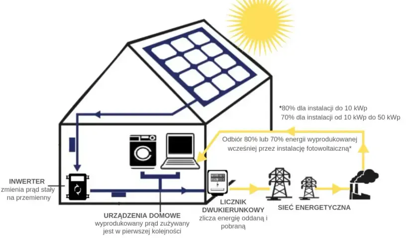 Schemat domu z panelami słonecznymi. Inwerter zamienia prąd stały na przemienny, zasilając urządzenia domowe. Nadwyżka trafia do sieci energetycznej.