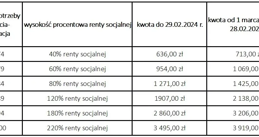 Renta sybiracka ile wynosi - poznaj wysokość jednorazowego świadczenia