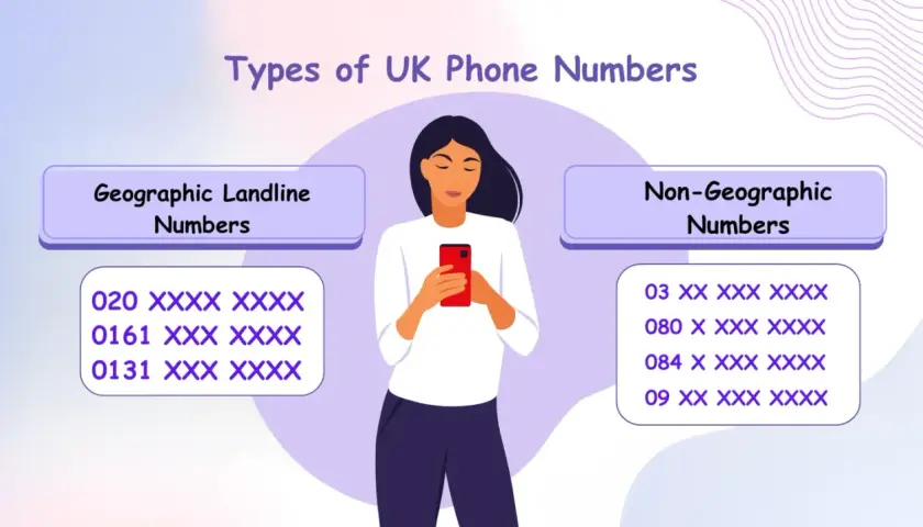 Kierunkowy +44 co to za numer? Grafika pokazuje typy numerów telefonów w UK: geograficzne (np. 020) i niegeograficzne (np. 03).