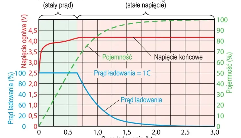 Wykres pokazuje ładowanie akumulatora: najpierw stałym prądem, potem stałym napięciem. Określa, ile V ma akumulator samochodowy.