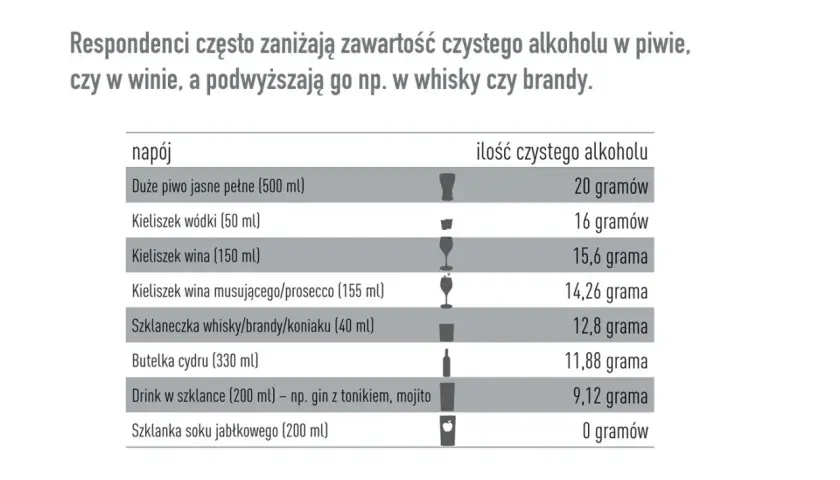 Pół litra piwa zawiera 20 gramów czystego alkoholu. Tabela porównuje zawartość alkoholu w różnych napojach.