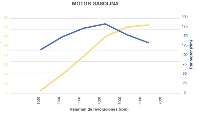 Gráfico de un motor gasolina que muestra la potencia y el par motor en función de las revoluciones.