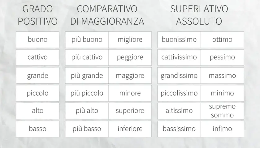 Tabella che illustra i gradi degli aggettivi: positivo, comparativo e superlativo. Esempi come "buono", "migliore", "buonissimo" mostrano un percorso di miglioramento.